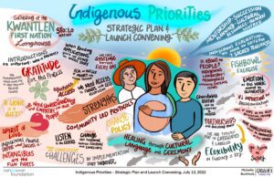 Word Art of Indigenous Priorities at Vancouver Foundation.