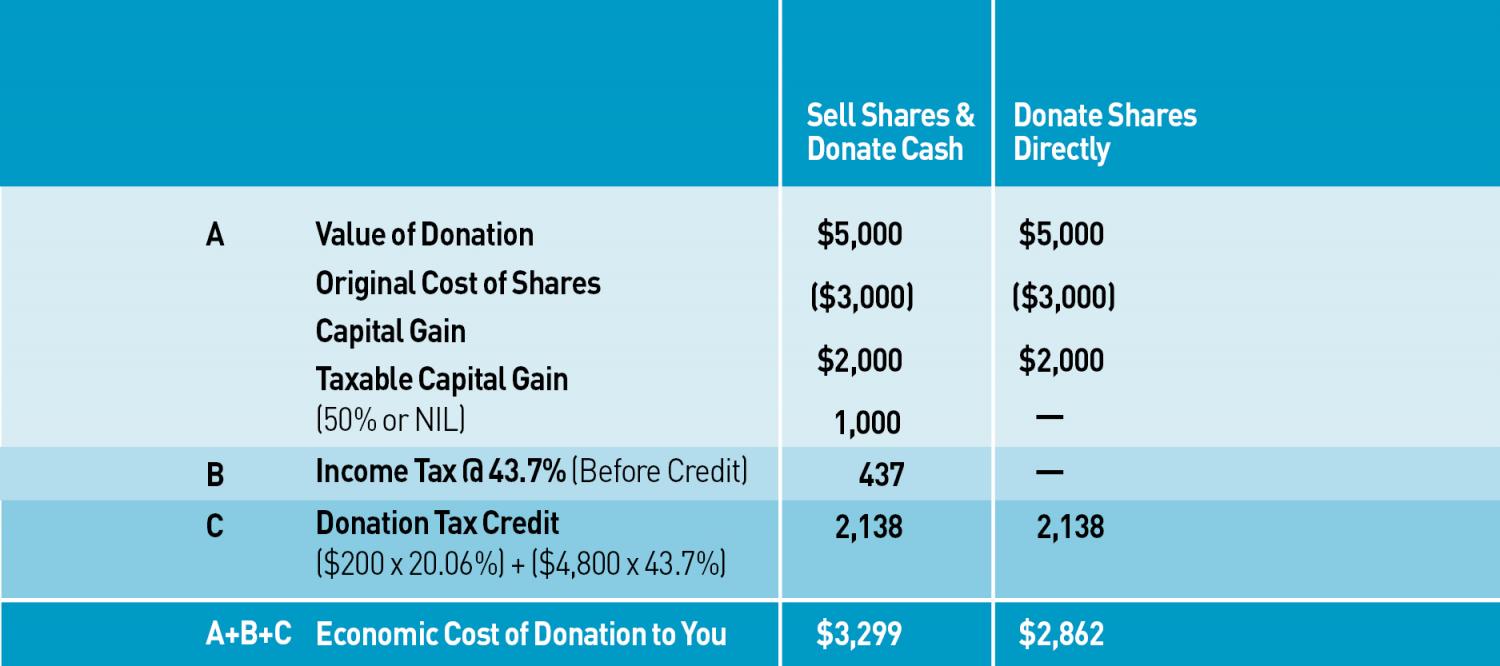 An infrographic on the economic cost of selling shares and donating cash vs. donating shares directly