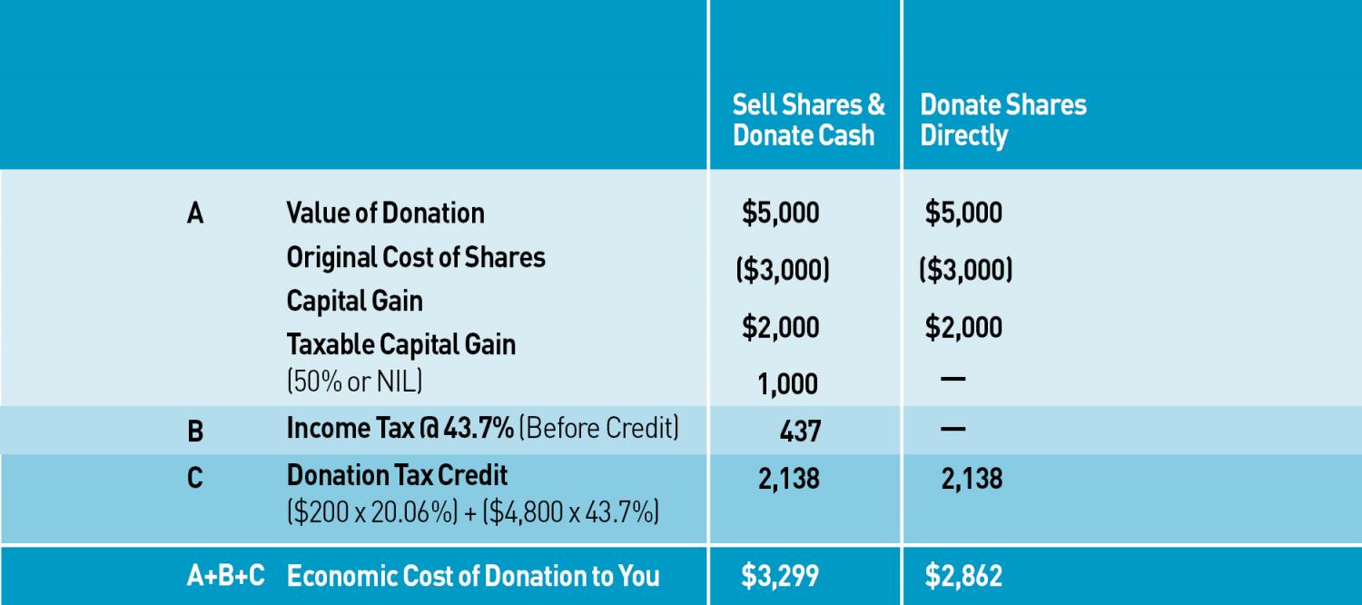 Share%2520Your%2520Donation%2520IMAGE_0 An infrographic on the economic cost of selling shares and donating cash vs. donating shares directly